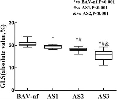 Multidirectional myocardial function in bicuspid aortic valve stenosis patients: a three-dimensional speckle tracking analysis